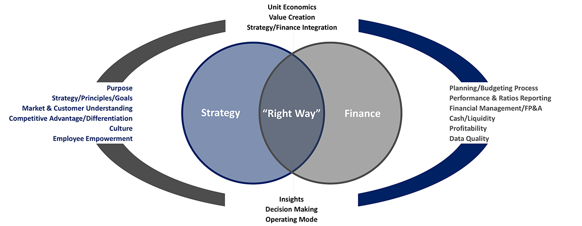 infographic that shows the right way is when strategy and finance overlap